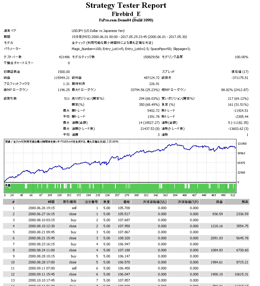 1500$スタート年間15000$でのバックテスト結果に驚愕