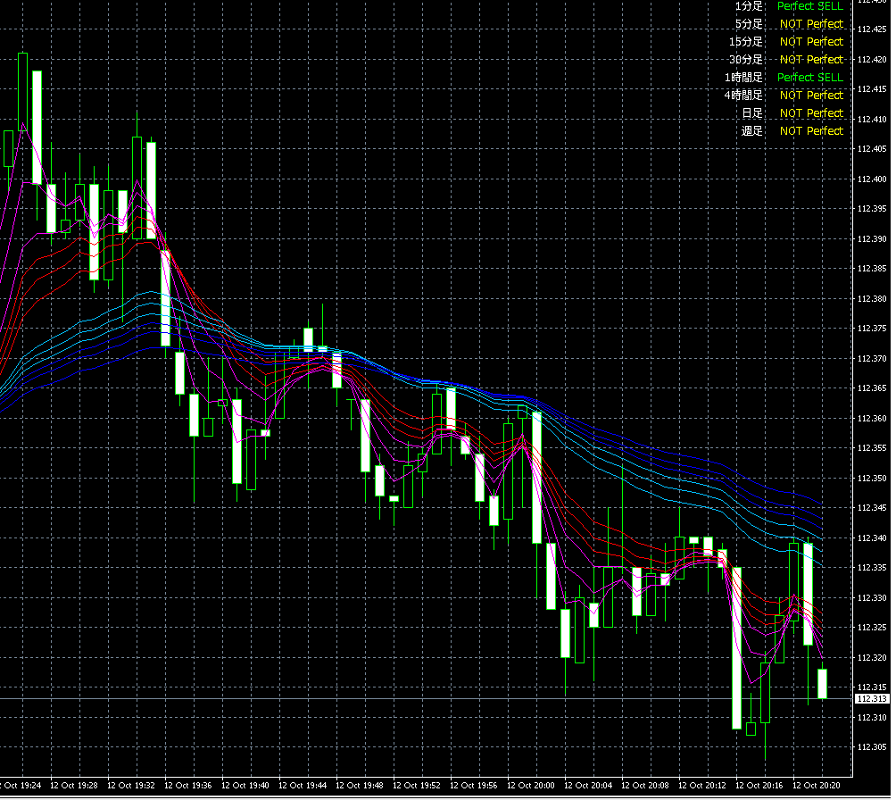 GMMAオシレーターのパーフェクトオーダー複数時間足の表示可能