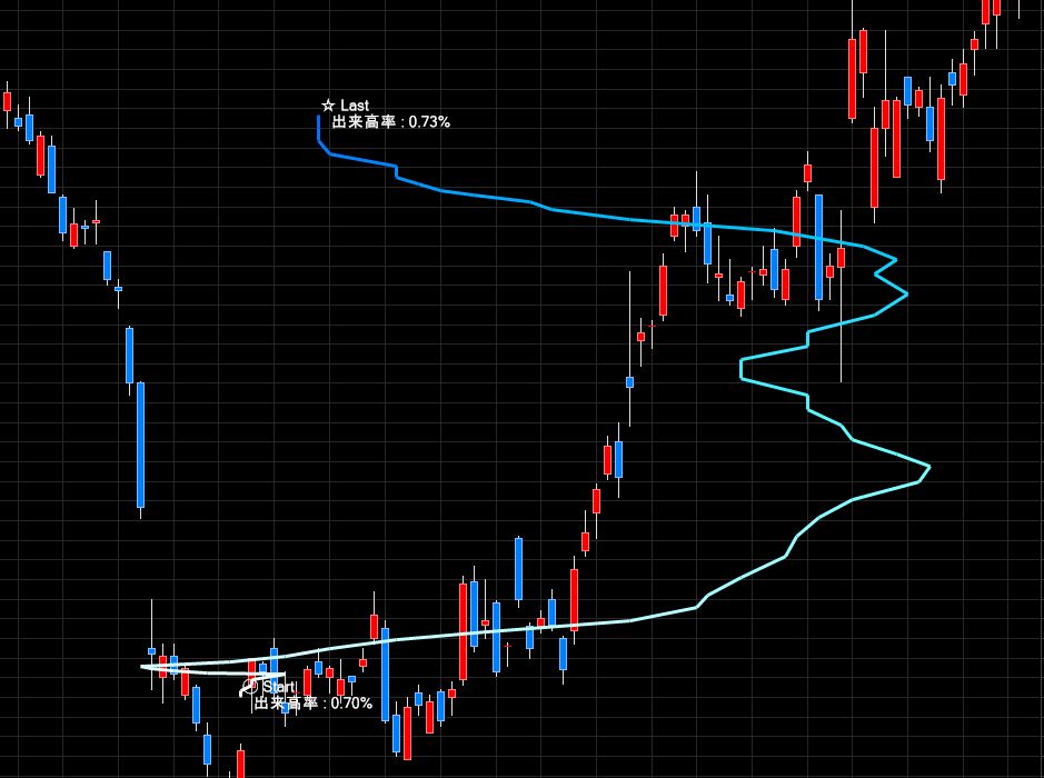 トレードステーションで逆ウォッチ曲線を表示できます。