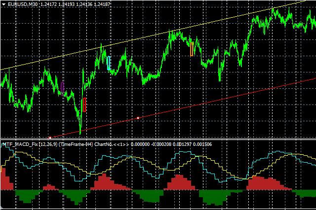 RangeUP-M30-H4Macd.png