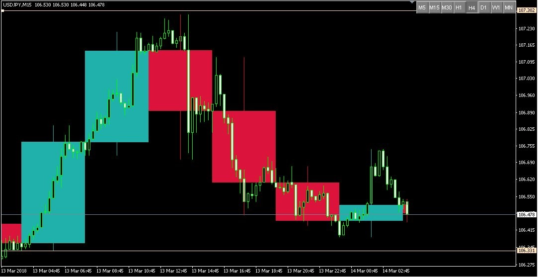 上位足のロウソク足を表示するMT4インジケータ