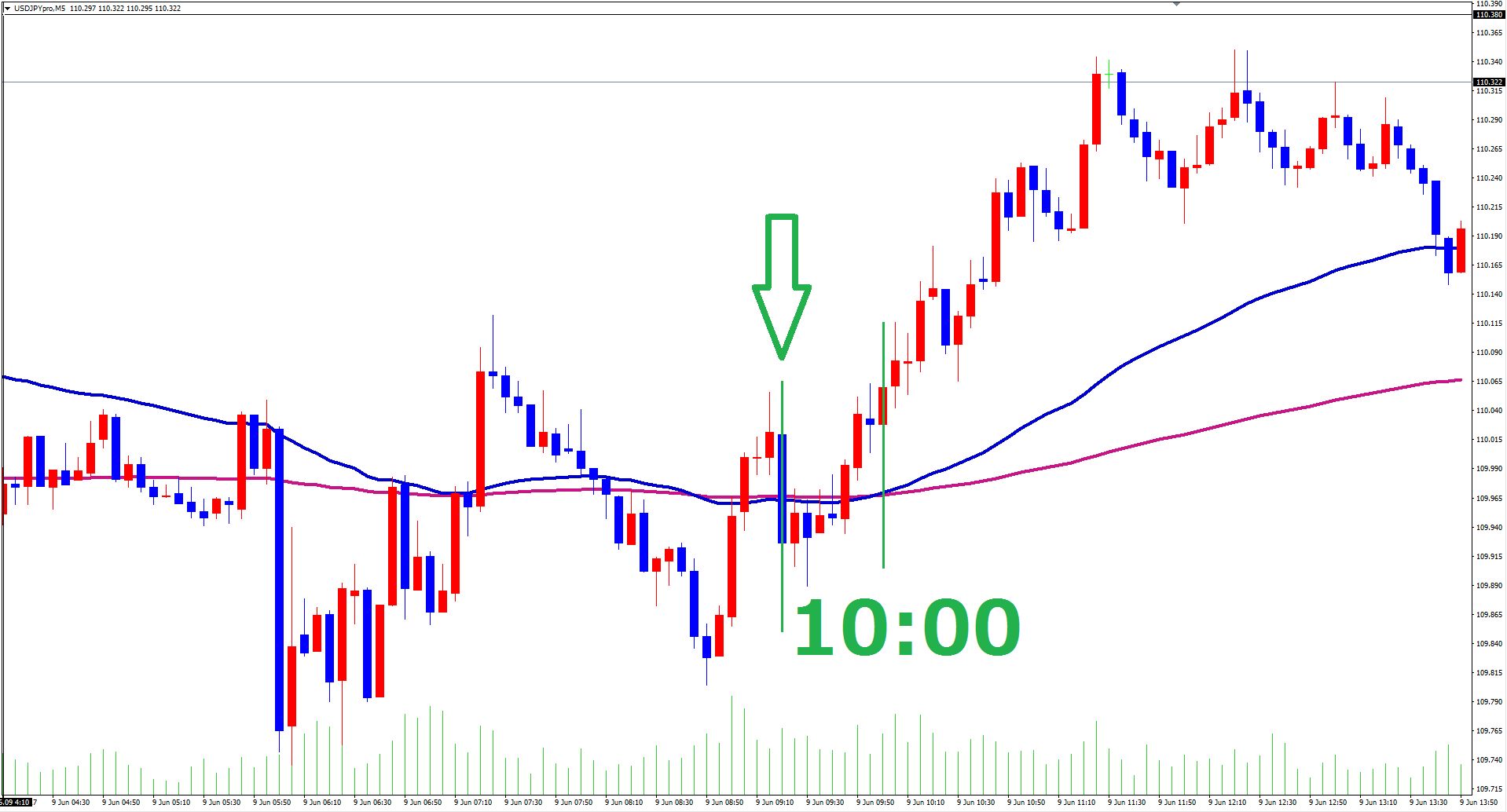 1点集中！FXの仲値公示の時間に圧倒的優位性を確保してトレードする方法
