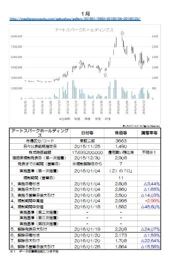 ２０１６年に増担保規制が実施された銘柄のチャートをすべて収録！　騰落率付き価格データも記載されているので、増担保規制中の値動きを完全に把握できます！！