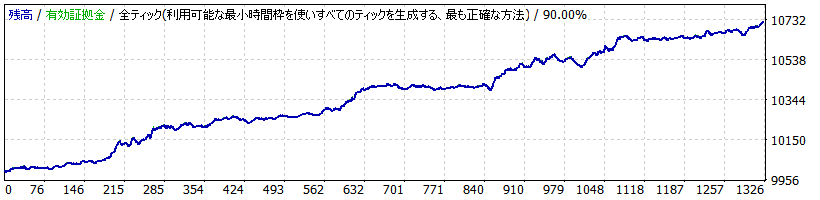 ドル円、４時間足での稼働を推奨しております。ロジックは、ボリンジャーバンドの収束を察知し、バンドブレイクをした方向にエントリーというブレイクアウト手法になります。