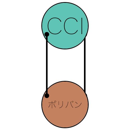これが無料!CCIの買われ過ぎ売られ過ぎを簡単に判断!矢印表示やメール、アラートの設定も可能!
