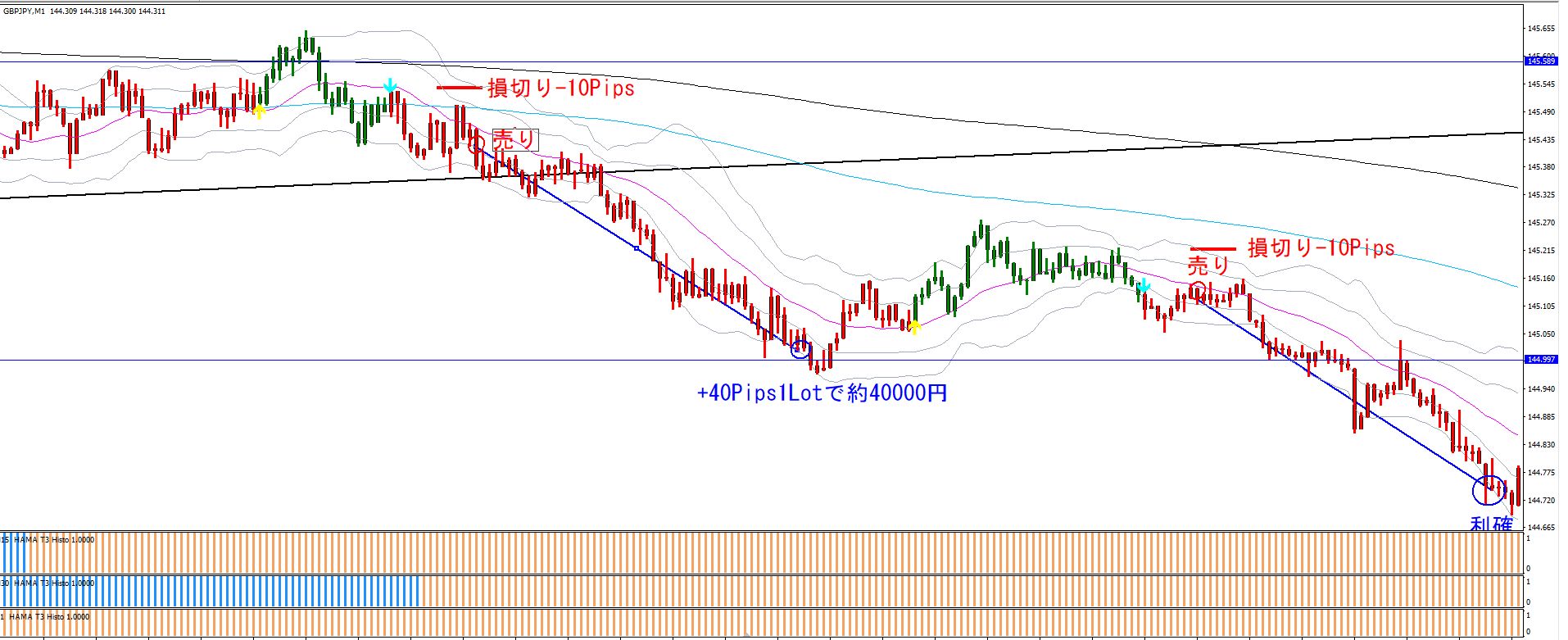 11月度、コンサル生5名の方がこちらのツールを利用して1000Pips越え達成！！3名が500Pips達成1名の方は仕事が忙しく、398PipsでマイナスNone方は居ません！！