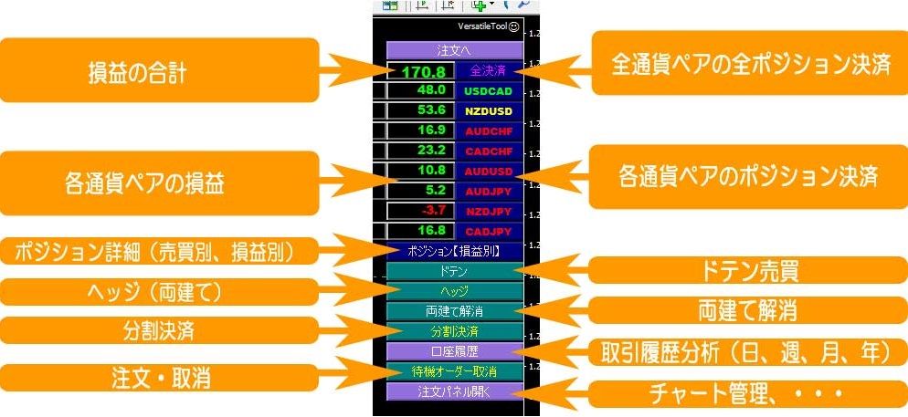 28通貨ペアの一括管理　注文、ドテン、ヘッジ、両建て解消、決済、分割決済、ポジション分析、履歴分析、チャート管理、・・・