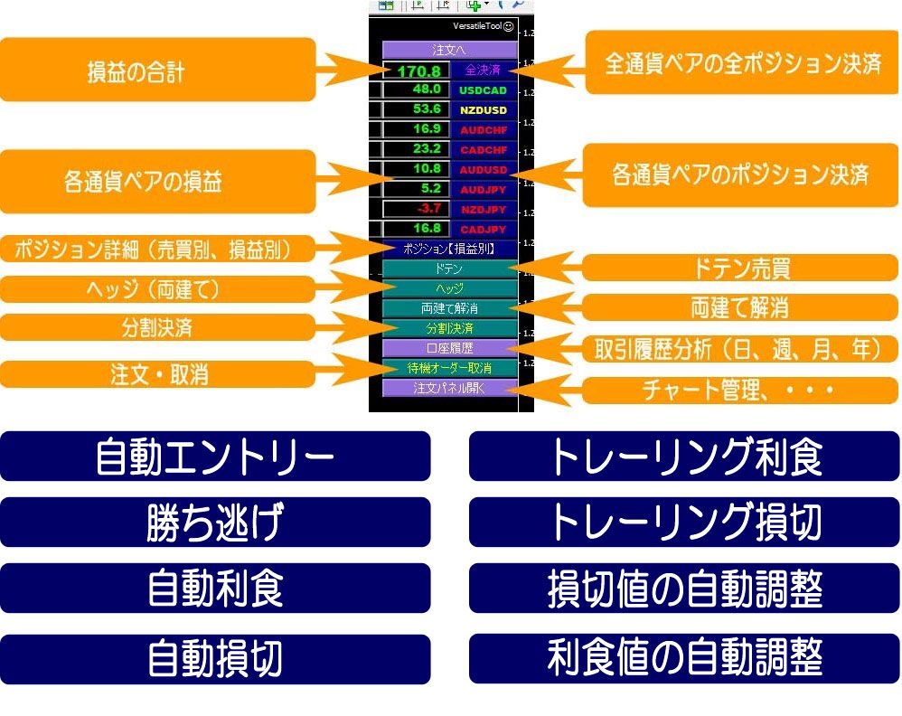 28通貨ペアの一括管理　注文（裁量+自動）、自動利食・損切、トレーリング利食・ストップ、ドテン、ヘッジ、両建て解消、決済、分割決済、ポジション分析、履歴分析、チャート管理、・・・