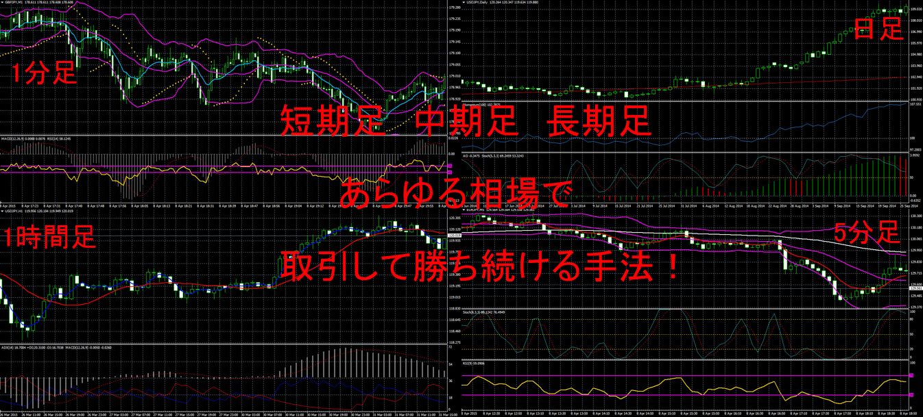 短期と中期と長期の３つの戦略でFX相場で勝つ！