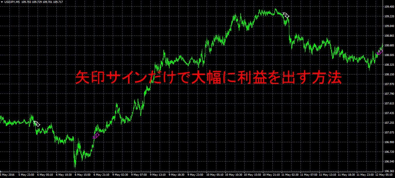 矢印サインだけで大幅に利益を出す方法 レビュー