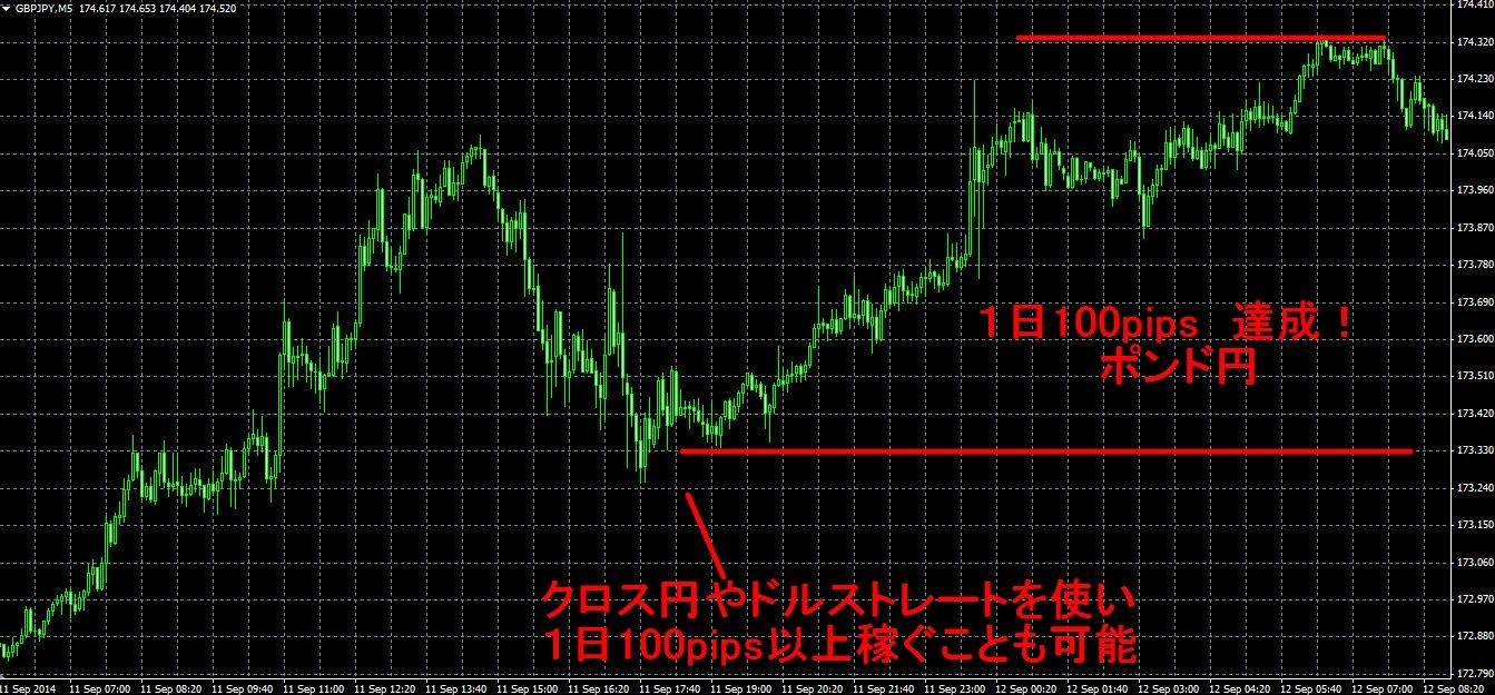 グランビルの法則を利用して一日100pipsを目指す手法！