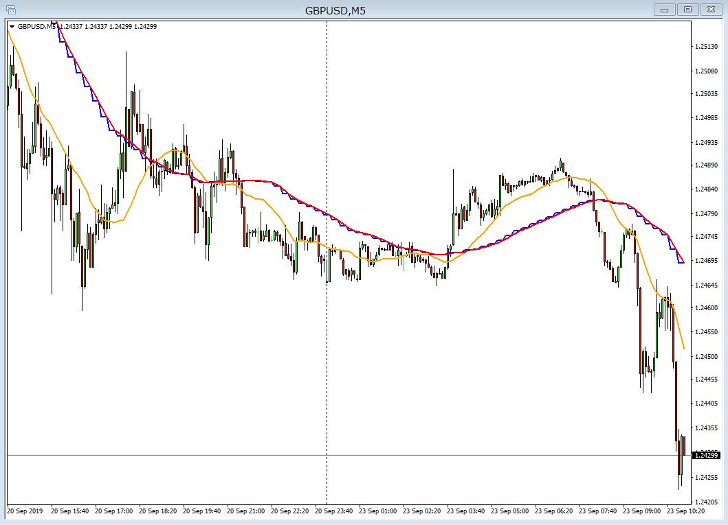長時間足移動平均線のギザギザをとった