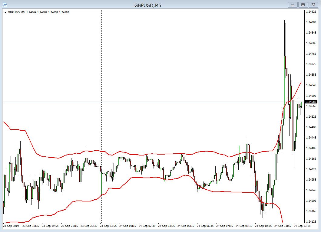 長時間足ボリンジャーバンドのギザギザをとった