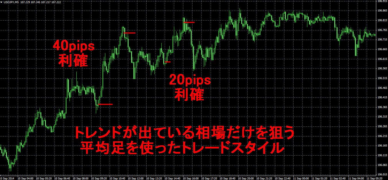 平均足だけで、毎月800pipsを荒稼ぎ中！