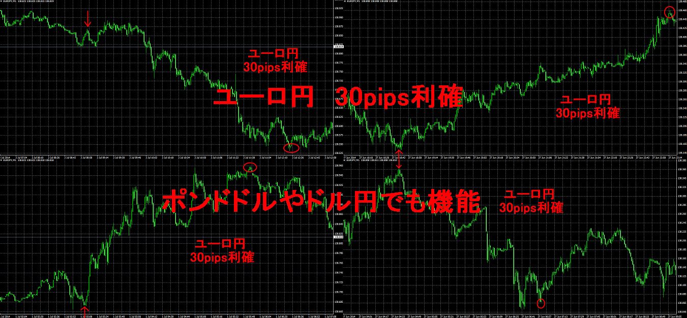 １分足を使い30pipsの利益を出すシグナル