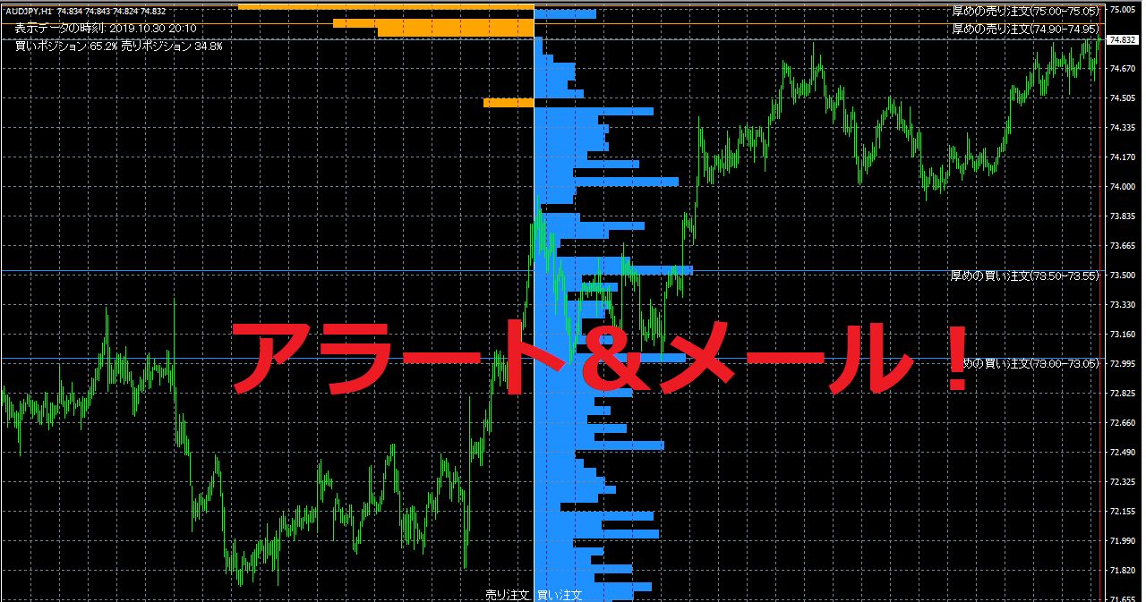 Oandaのインジケーターである、Orderbook2の買い注文ラインと売り注文ラインの前後にアラートとメールの機能を追加します！