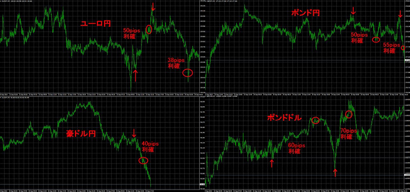 フィボナッチで高勝率逆張りトレード