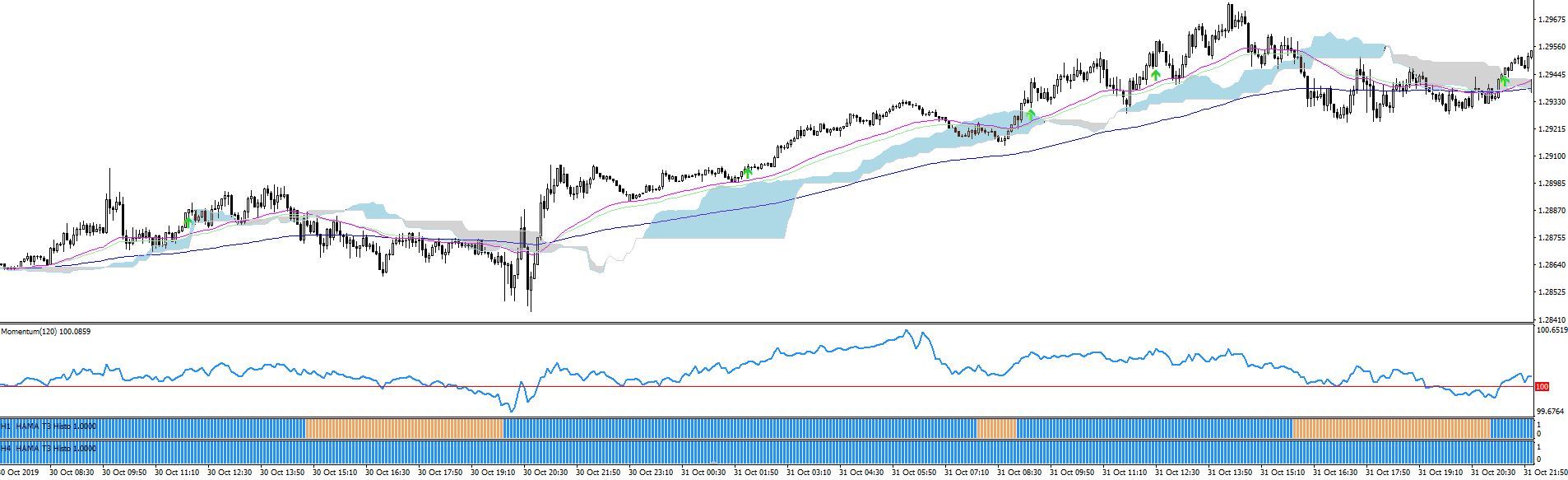 ※ローソク足確定後リペイントしません。短期足で上位足のトレンドが把握出来て目線を固定する事で無駄なトレードを防げます。