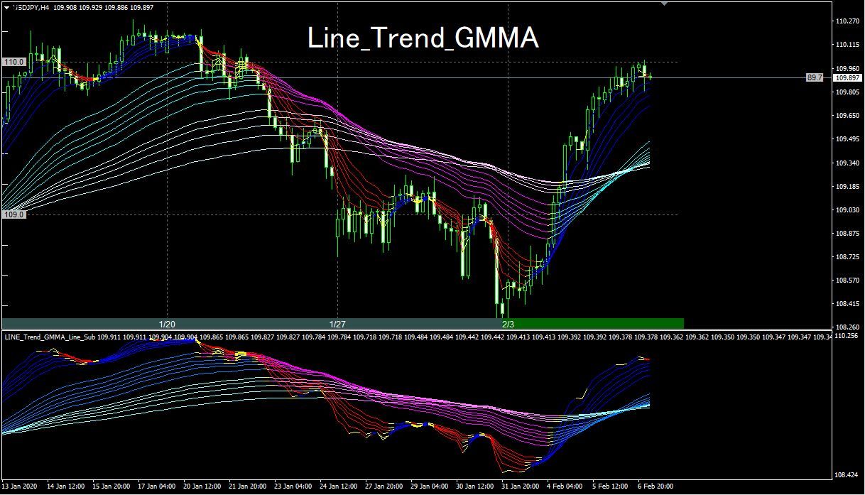 メインチャート及びサブチャートにGMMAをそれぞれ表示