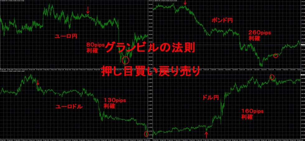 グランビルの法則　上値と底値で途転シグナルを出す！