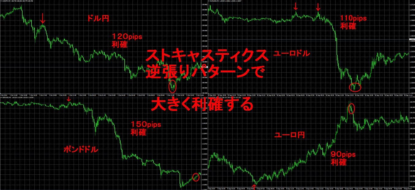 ストキャスティクスの５分足サインで毎回勝ち続ける方法　勝率70%