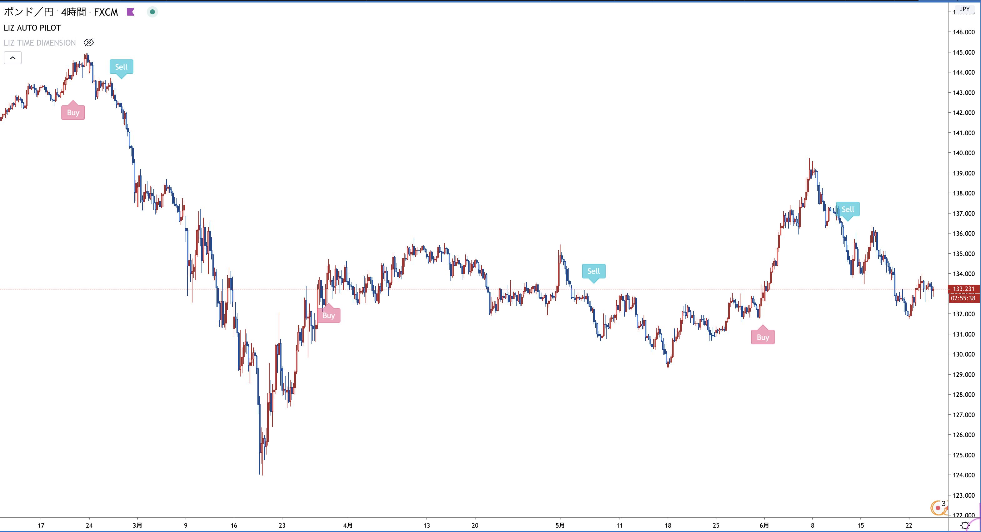 BUY&SELL サインツール（トレーディングビューで表示できるインジケーターです）