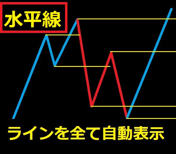 MT4標準のZigZagとは異なるオリジナルのアルゴリズムでZigZagを描画し、自動で高値・安値に水平線を引くインディケータ　※マルチタイムフレーム（MTF）対応