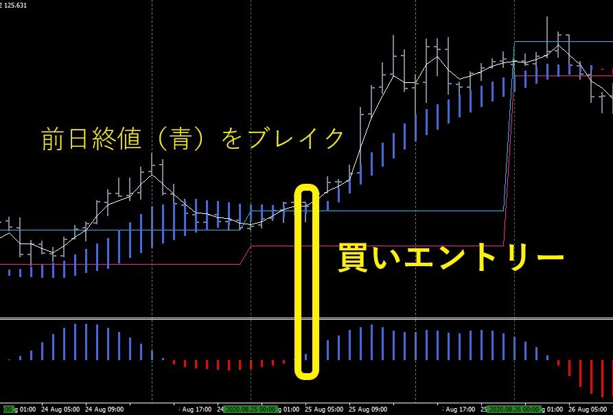 １時間足で「前日終値ブレイク」！だから当然勝ちやすくなる！