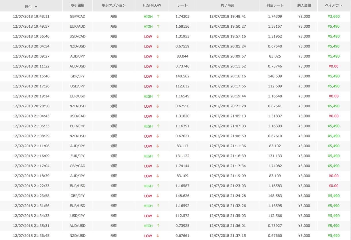 バイナリーで着実に稼ぐ７年愛用手法 レビュー