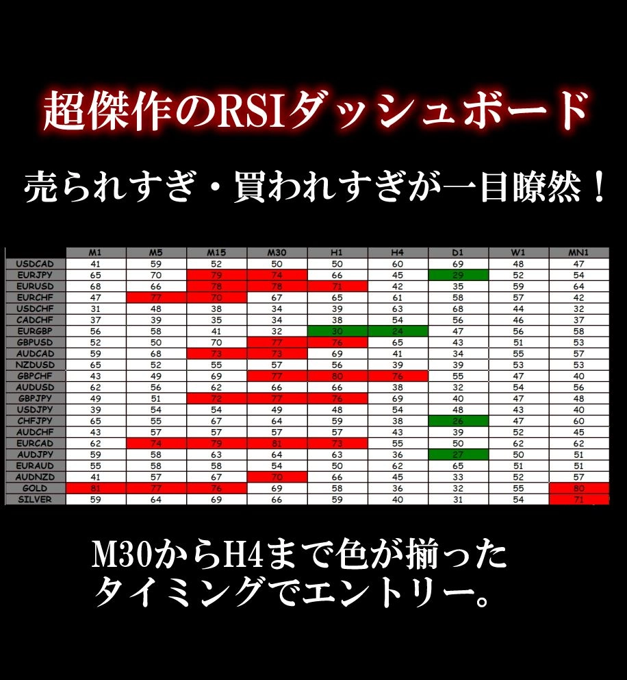 売られすぎ・買われすぎが一目瞭然!M15からH4まで色が揃ったタイミングでエントリー。