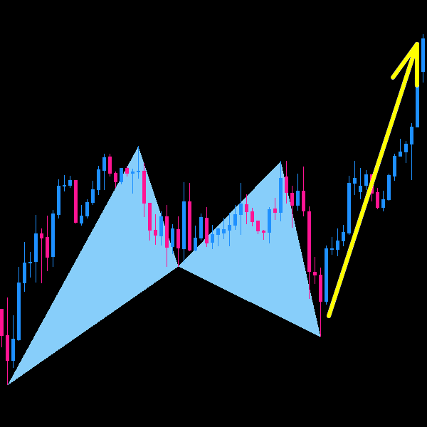 どのインジケーターをどう併用すればいいのかハーモニックパターンの精度をさらに上げる方法をお伝えいたします。