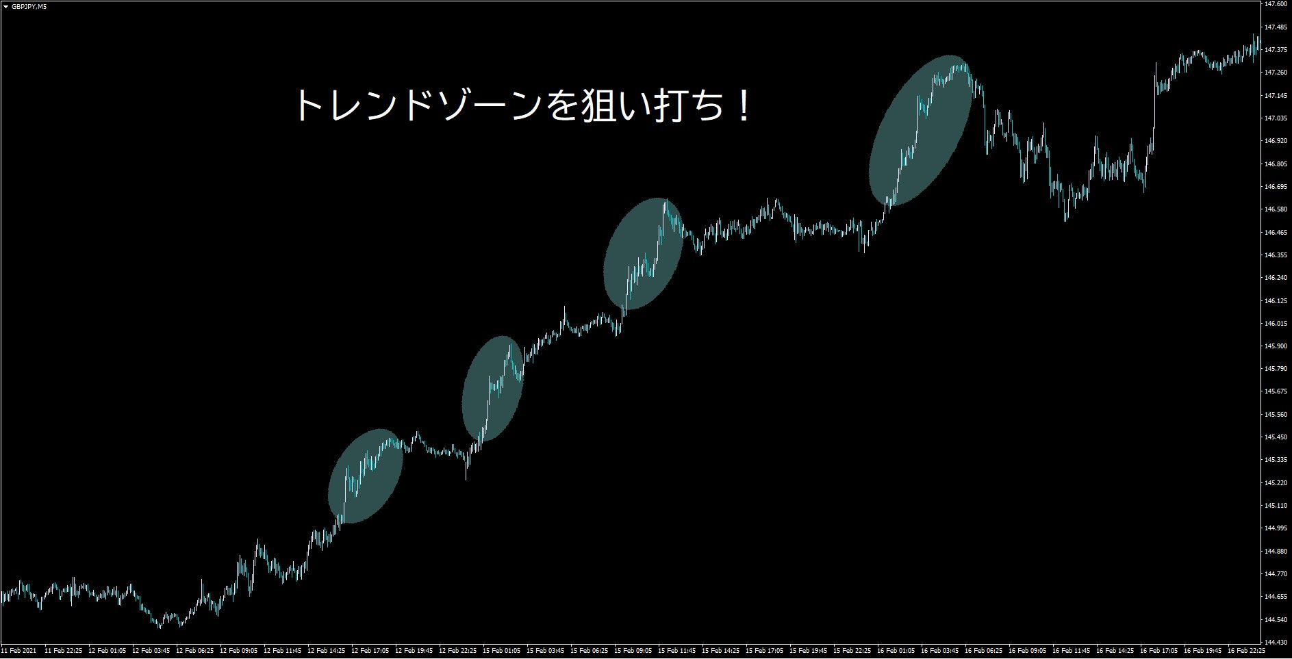 レンジ／トレンドの判断が容易に　スプレッド表示機能付