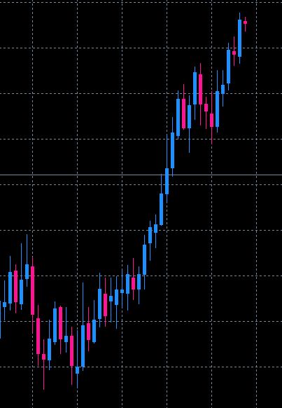 複数通貨のローソク足の平均値を表示するインジケータ