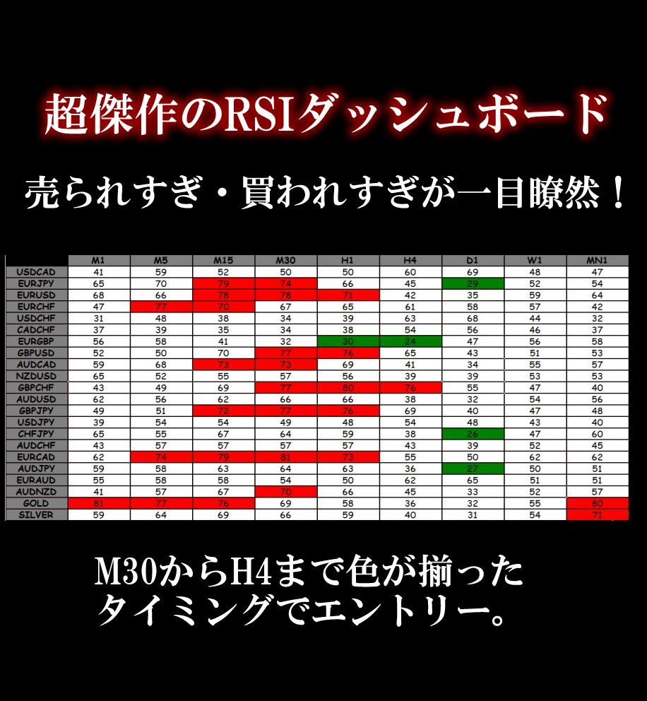 売られすぎ・買われすぎが一目瞭然！M15からH4まで色が揃ったタイミングでエントリー。