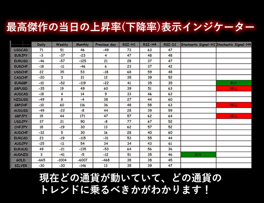 現在どの通貨が動いていて、どの通貨のトレンドに乗るべきかがわかります。