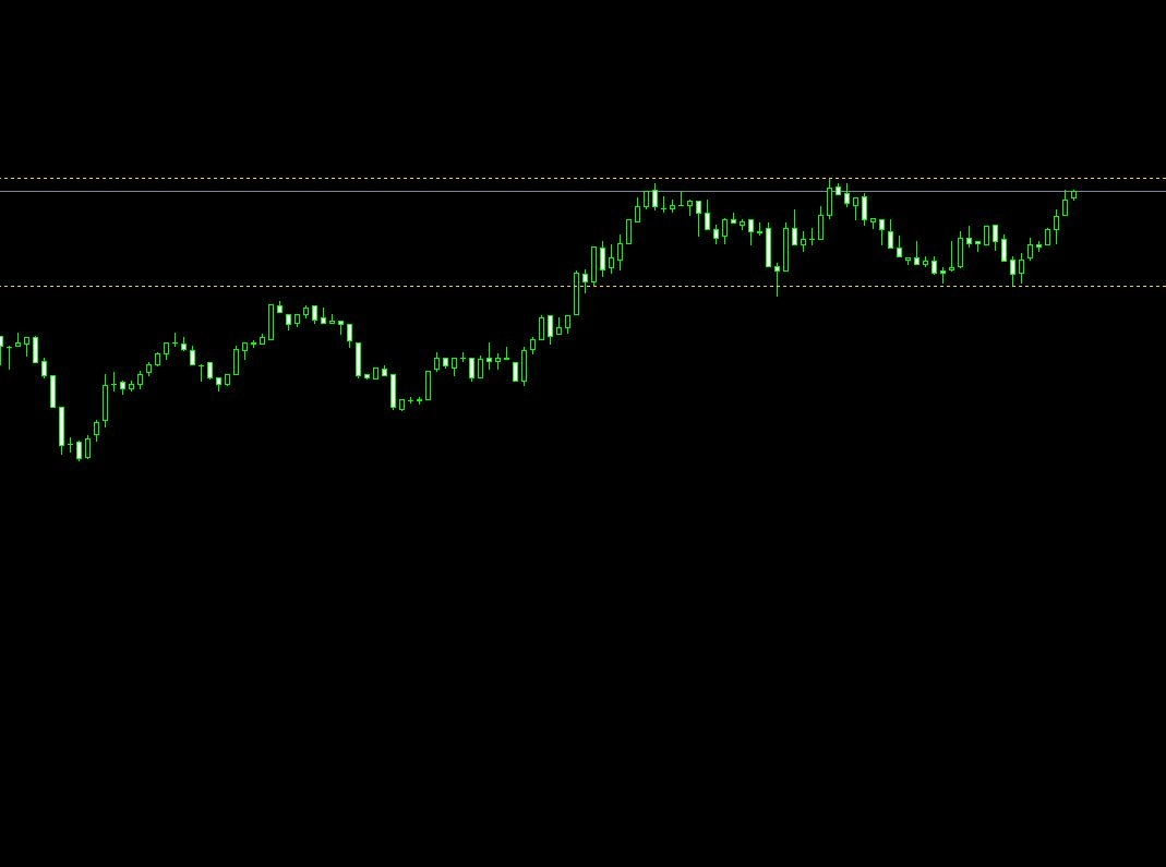 指定本数のロウソク足の高安値に自動で水平線を引くインジケータ【Auto_High_Low_Line】