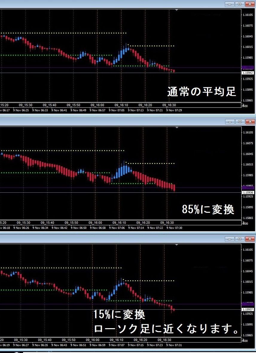 通常平均足は50%基準ですが、このインジケーターは、0～100%に変更出来、裁量トレードからバイナリーオプションまで幅広く使用できます。