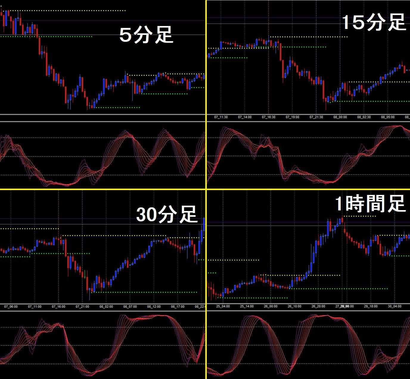 チャートの値動き(高低)の判断に使える。