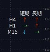 4時間足・1時間足・15分足での短期・長期の方向性を可視化するインジケーターです。