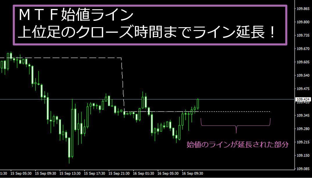 上位足のクローズ時間まで始値ラインを延長するので、タイミングがイメージしやすい！