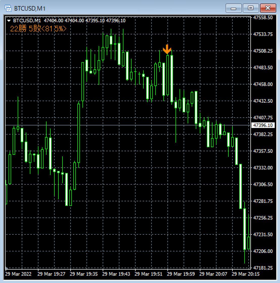 BTCUSD/BTCJPY専用ロジックで平均勝率60%以上（勝率表示有）１日５回前後の厳選サイン