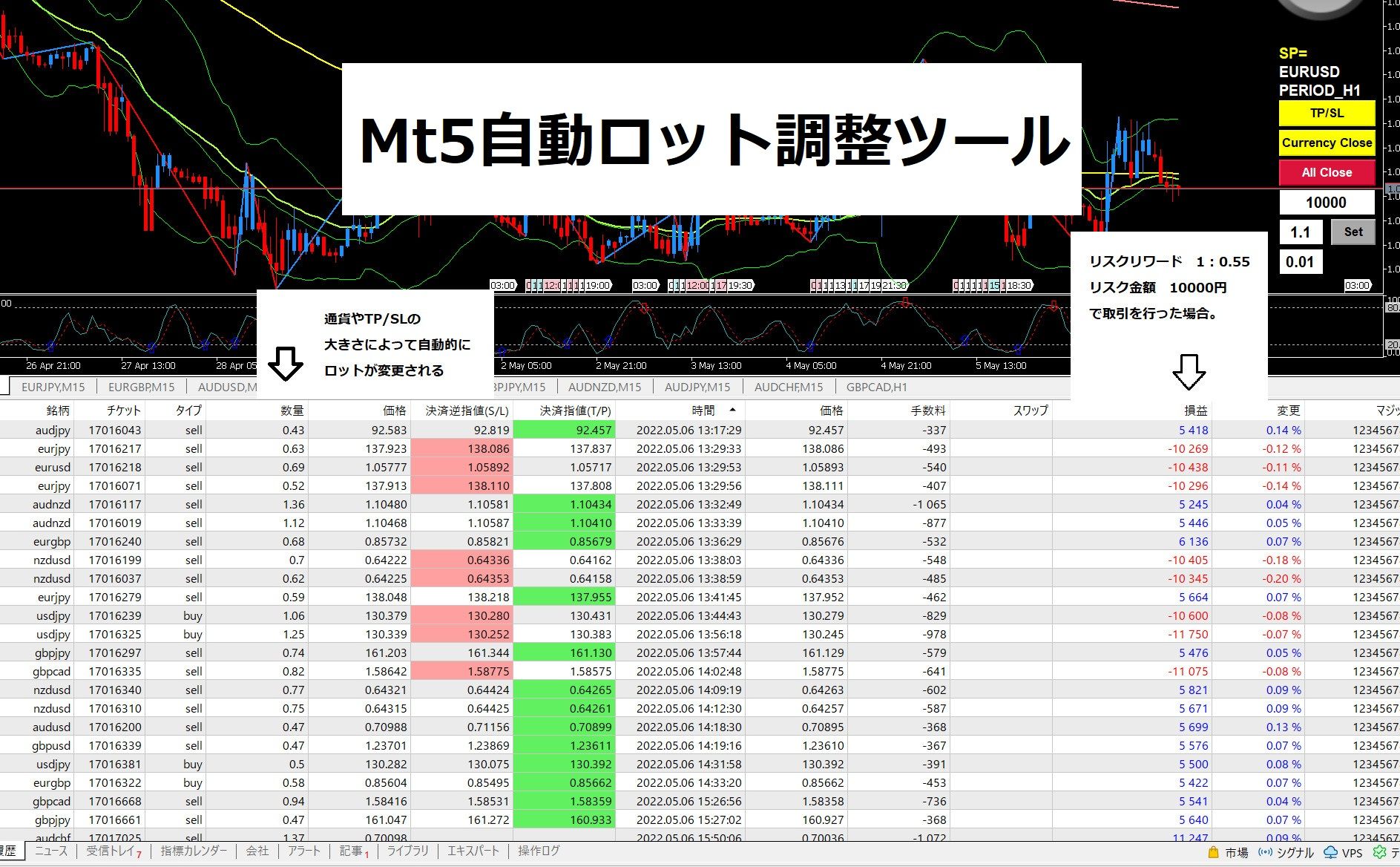 利益・損失を簡単に設定できる自動ロット数調整機能！TP/SL変更も一括決済も簡単！