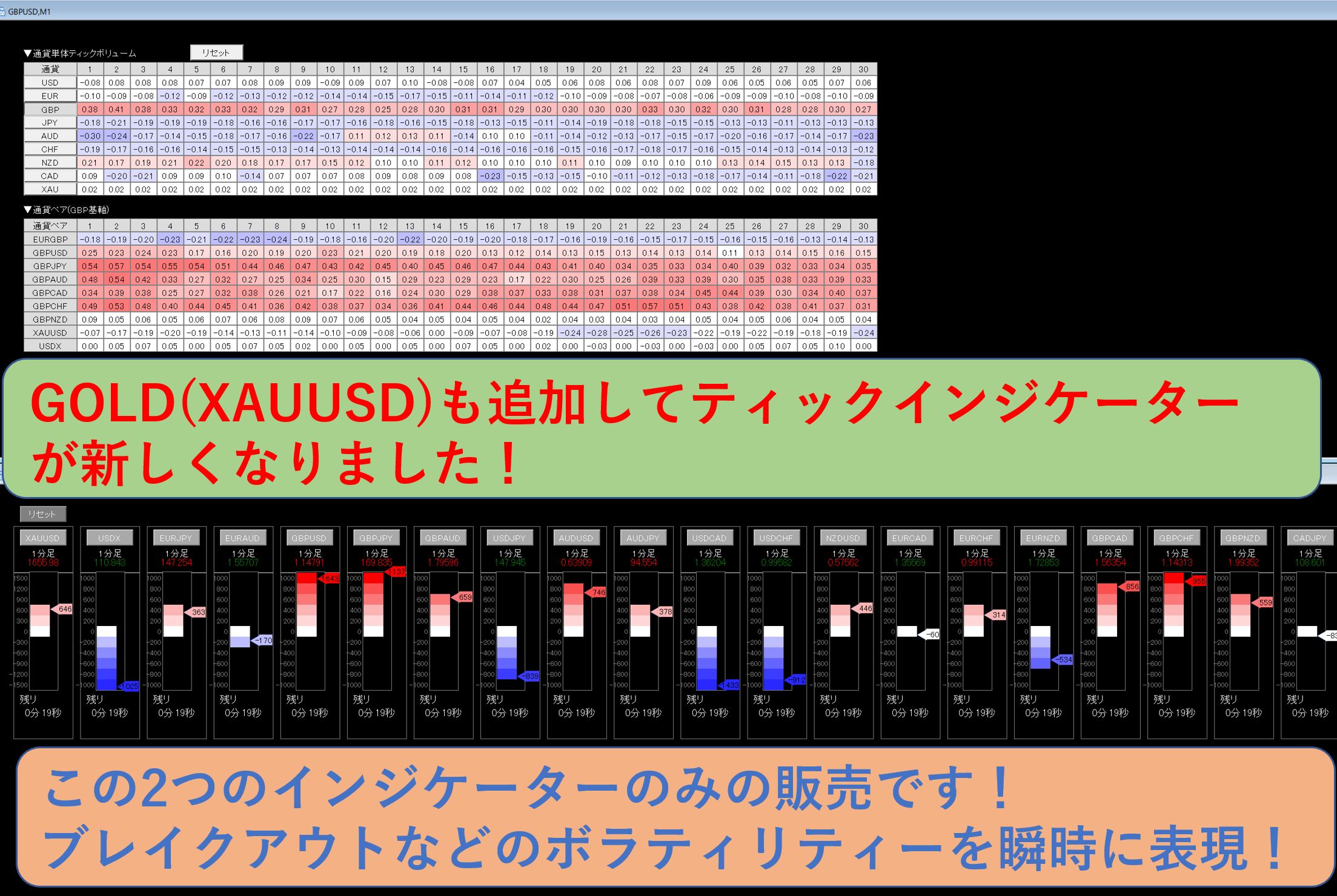 GOLDにも対応！！11月6日にメーターが大幅に新しくなりました。他では売ってません！ティックボリュームでボラティリティを表現する唯一のインジケーターで通貨の強弱を瞬時に表示！