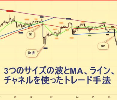 3つのサイズの波とMA、チャネルを使ったFXトレード手法