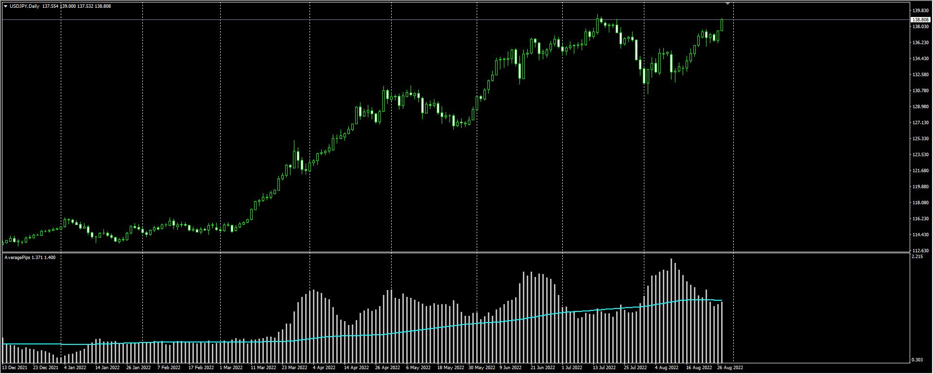 サブウウィンドウによって直近の平均ボラティリティを確認するインジケーター