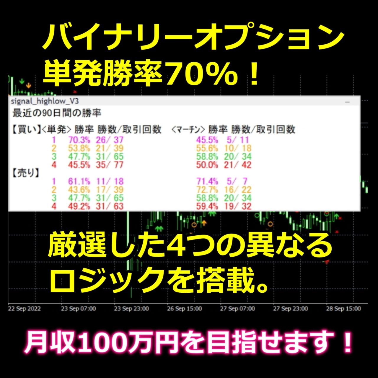 バイナリーオプション単発勝率70%！厳選した4つの異なるロジックを搭載。