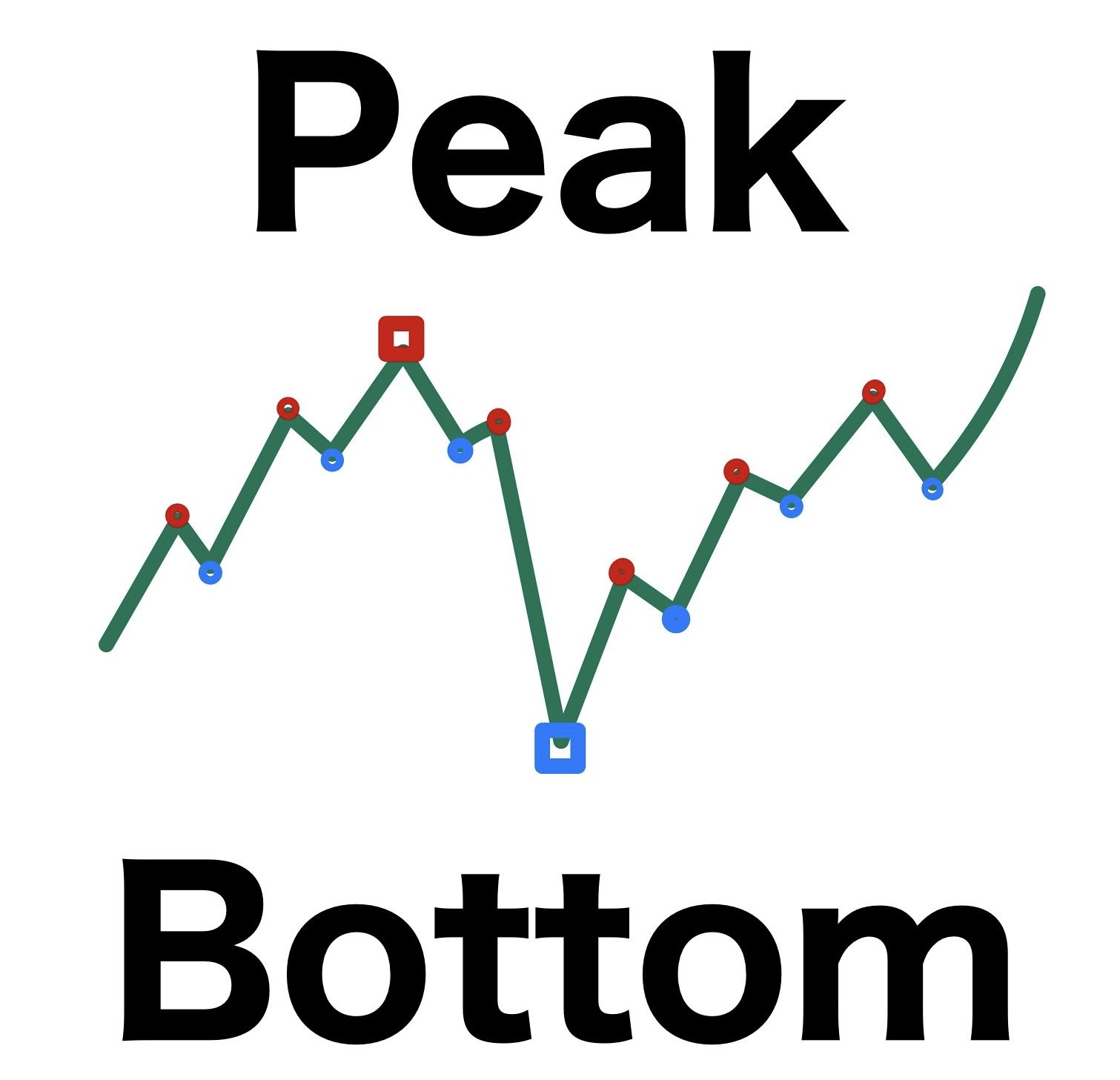 ピークとボトムを表示します。左右のn本のバーと比較して最高値,最安値を表示。ピークとボトムが交互になるようにすることも可能。