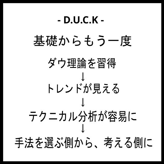 基礎からもう一度。ダウ理論のスイングを客観的な定義で見ていく