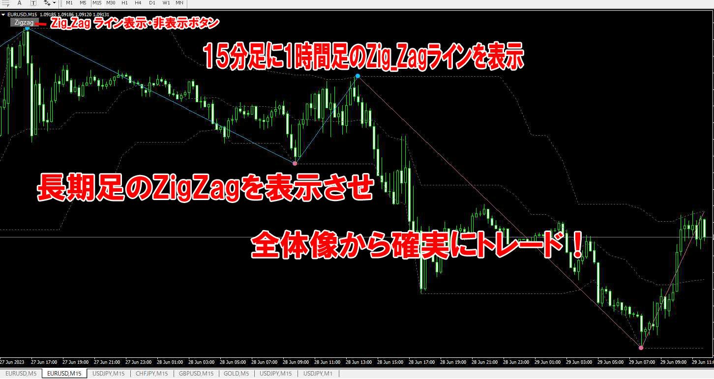 マルチタイムフレーム分析をカンタンにチャート上で確認する事で、ダマシに合わないトレードするのをサポートします。