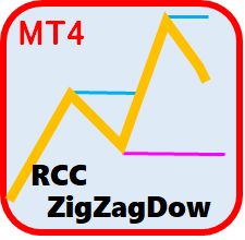 ZigZag波動 と ダウ理論 による目線固定＆RCC/RT対応で過去検証の強い味方。「目線迷子」に悩む方におすすめのツール（MT4版）